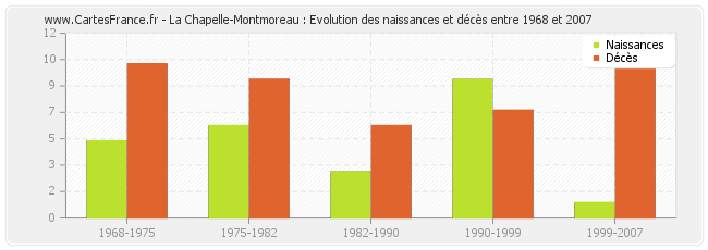 La Chapelle-Montmoreau : Evolution des naissances et décès entre 1968 et 2007